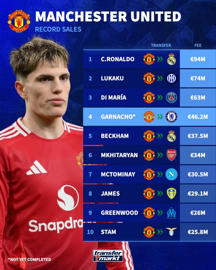 kaiyun-加纳乔以4620万欧元转会费位列曼联队史出售榜第四，C罗9400万欧保持标王纪录