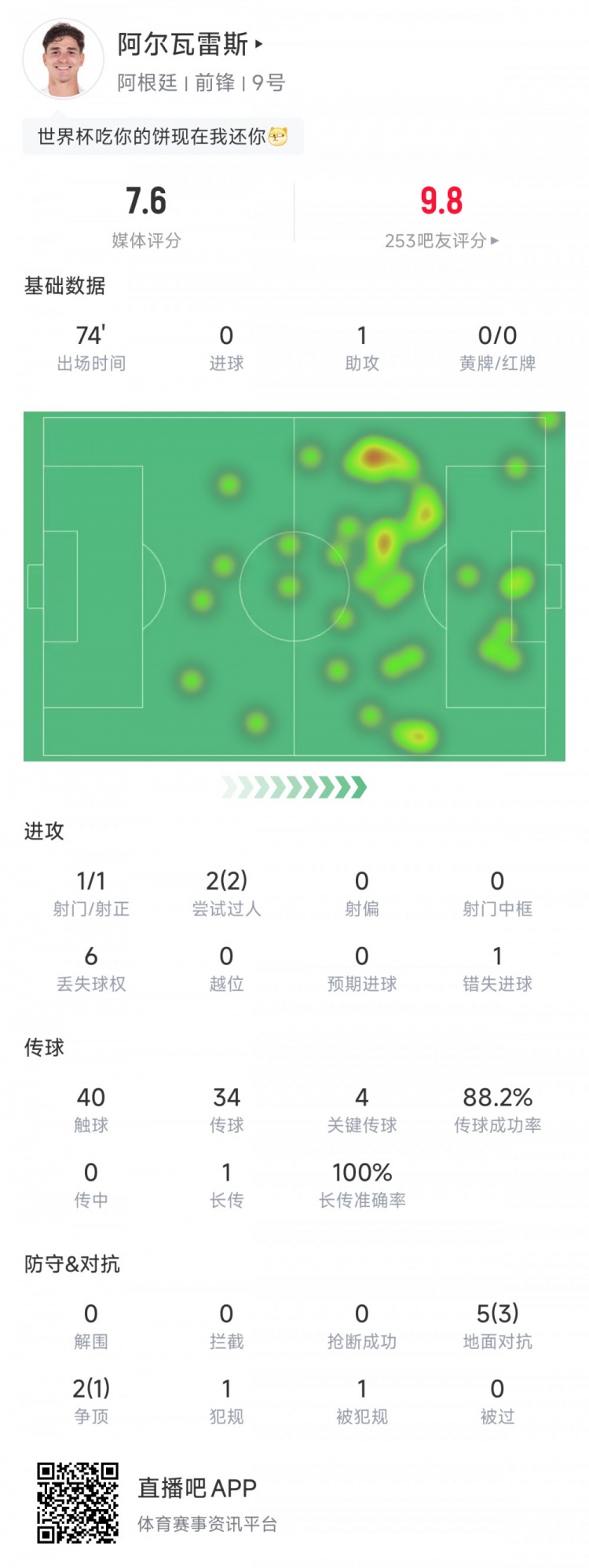 阿尔瓦雷斯全场数据：出战74分钟，1次助攻+4次关键传球