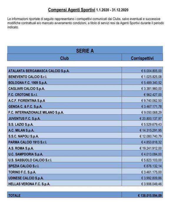 开云体育官网-意甲2020支付1.38亿经纪人佣金 尤文2080万居首